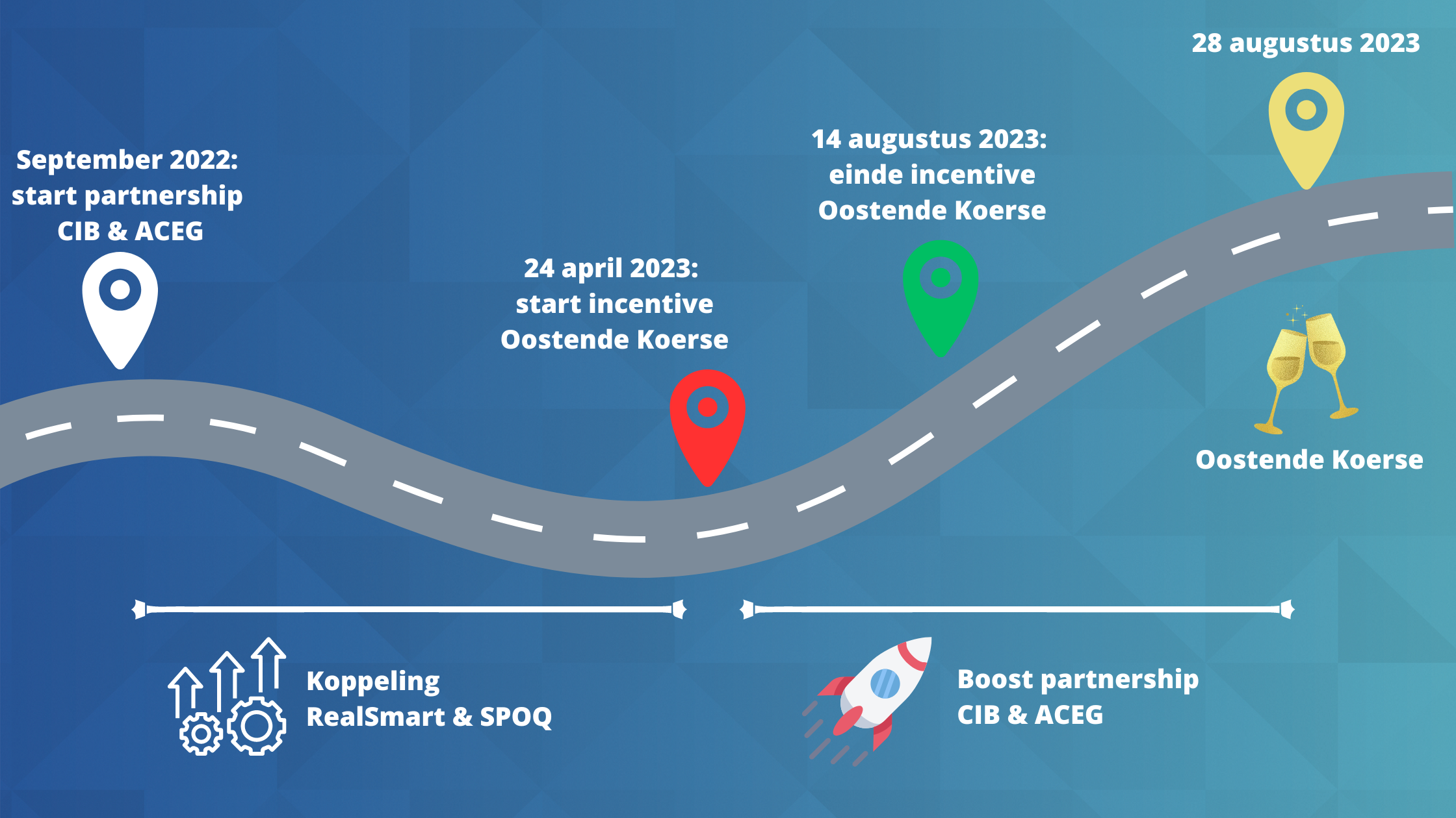 September 2022 start partnership CIB & ACEG